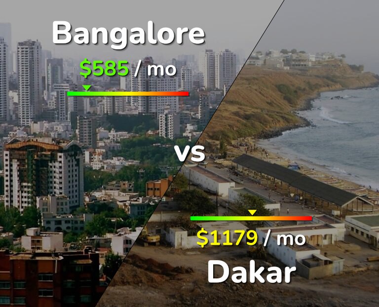 Cost of living in Bangalore vs Dakar infographic