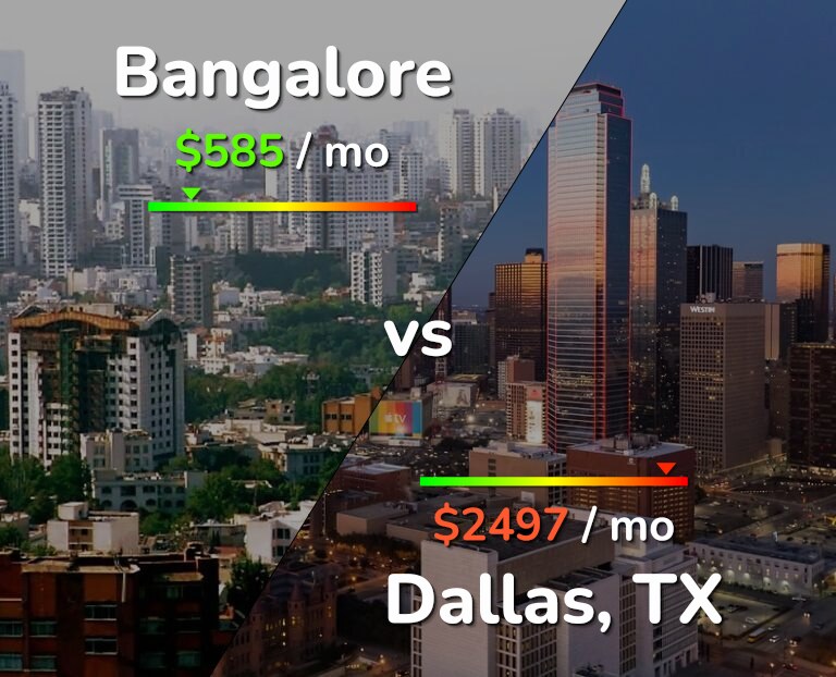 Cost of living in Bangalore vs Dallas infographic