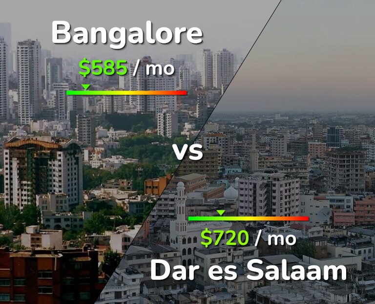 Cost of living in Bangalore vs Dar es Salaam infographic