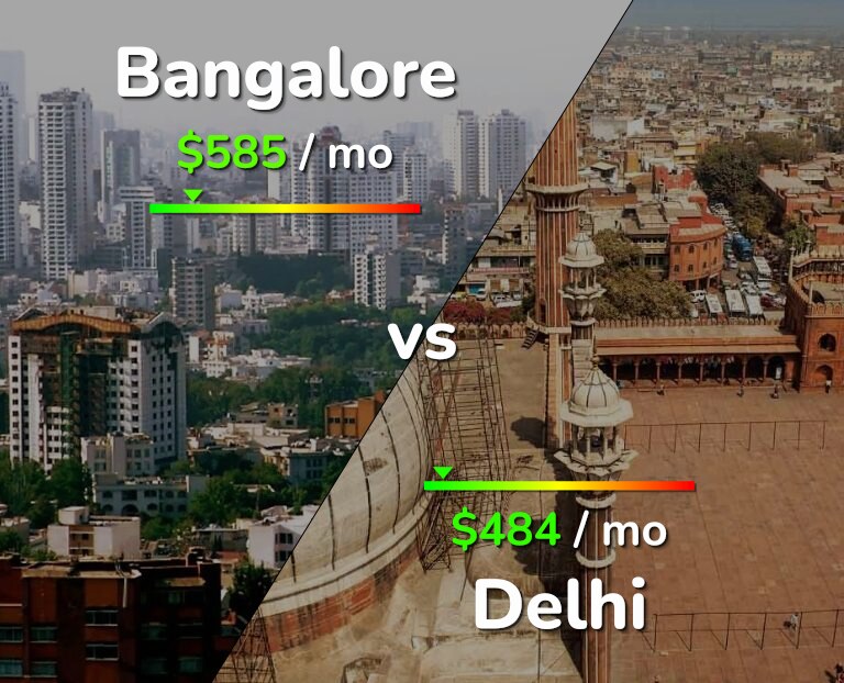 Cost of living in Bangalore vs Delhi infographic