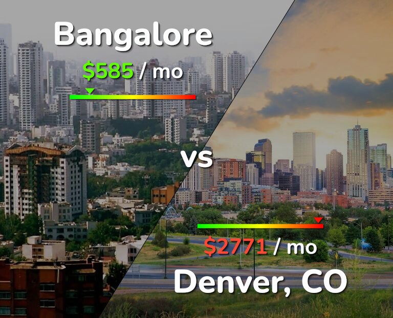 Cost of living in Bangalore vs Denver infographic
