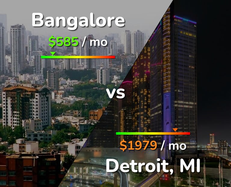 Cost of living in Bangalore vs Detroit infographic