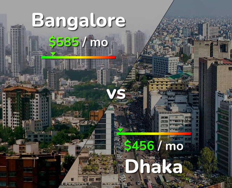 Cost of living in Bangalore vs Dhaka infographic