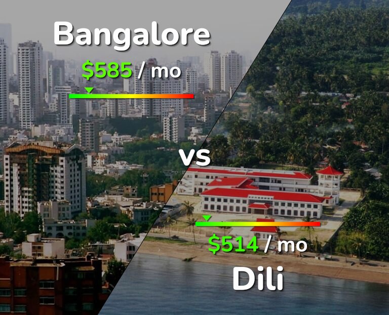 Cost of living in Bangalore vs Dili infographic