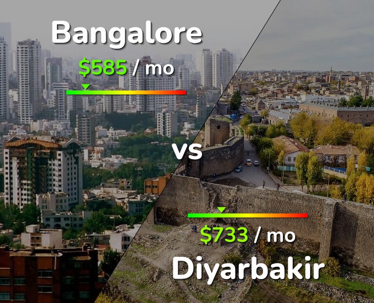 Cost of living in Bangalore vs Diyarbakir infographic