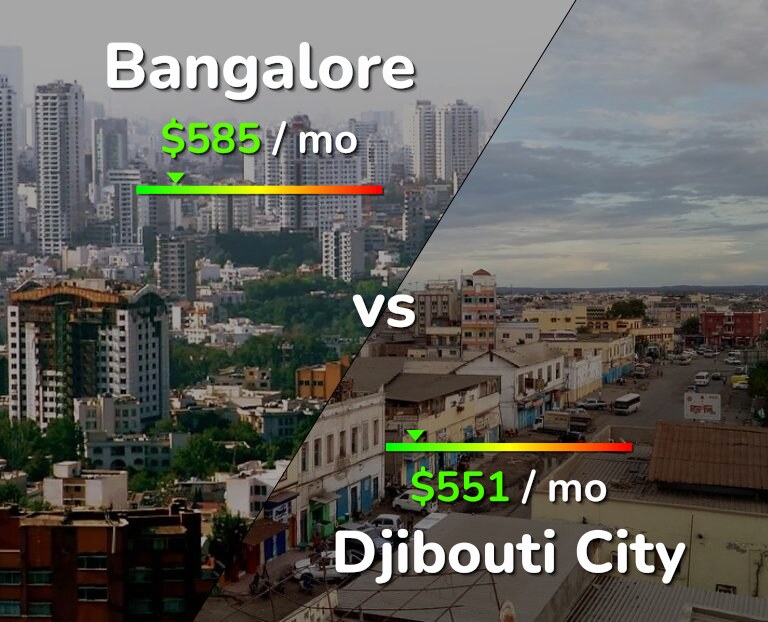 Cost of living in Bangalore vs Djibouti City infographic