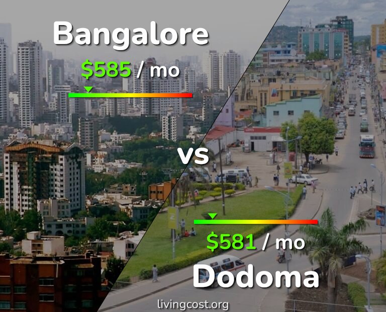 Cost of living in Bangalore vs Dodoma infographic