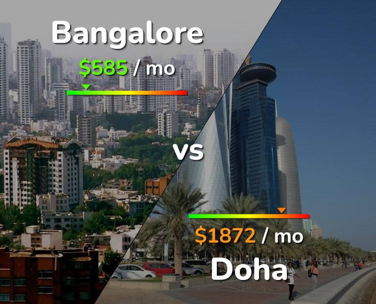 Cost of living in Bangalore vs Doha infographic