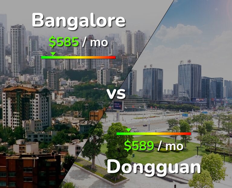 Cost of living in Bangalore vs Dongguan infographic