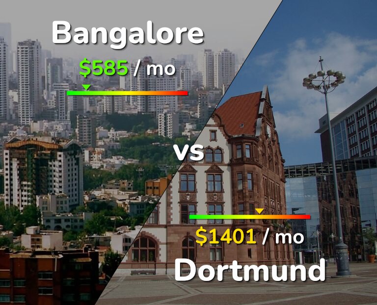 Cost of living in Bangalore vs Dortmund infographic