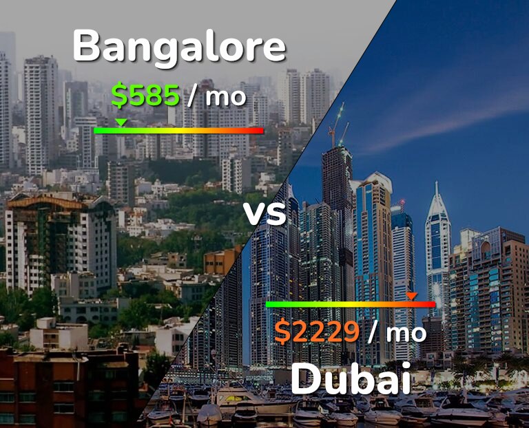 Cost of living in Bangalore vs Dubai infographic