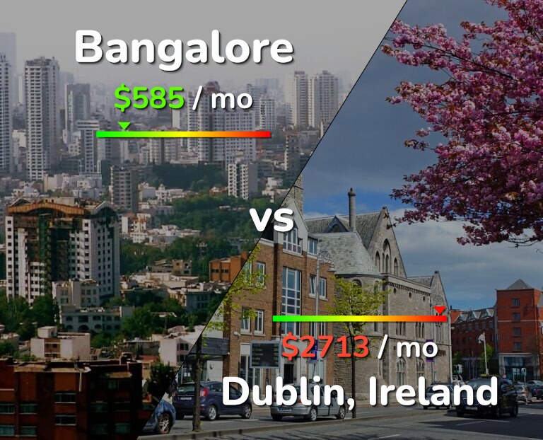 Cost of living in Bangalore vs Dublin infographic