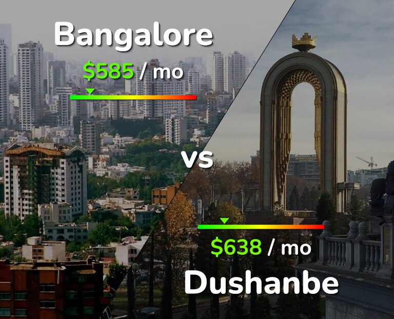 Cost of living in Bangalore vs Dushanbe infographic