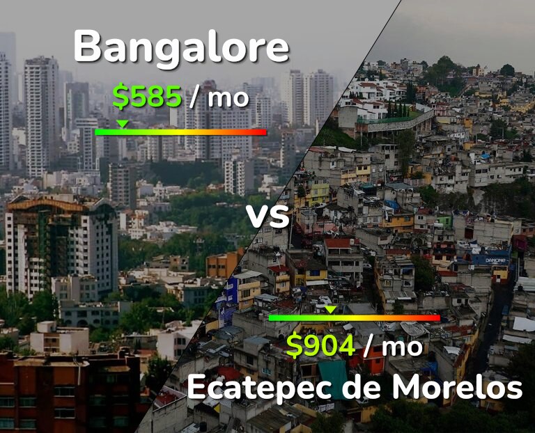 Cost of living in Bangalore vs Ecatepec de Morelos infographic