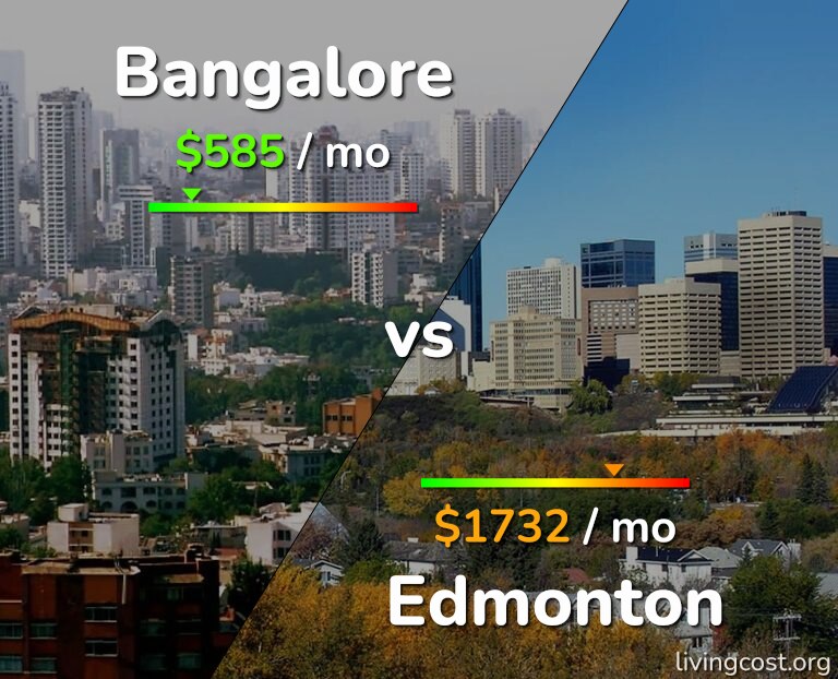 Cost of living in Bangalore vs Edmonton infographic