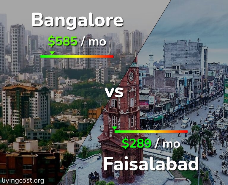 Cost of living in Bangalore vs Faisalabad infographic