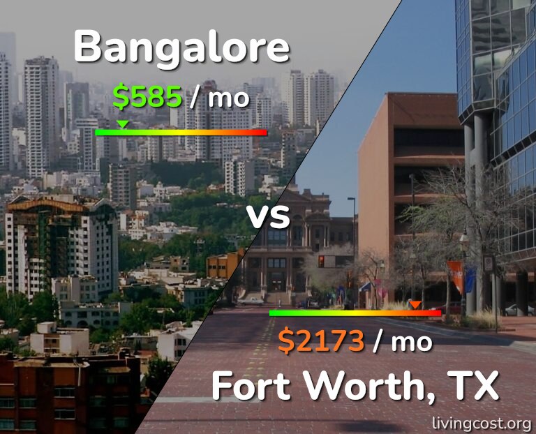 Cost of living in Bangalore vs Fort Worth infographic