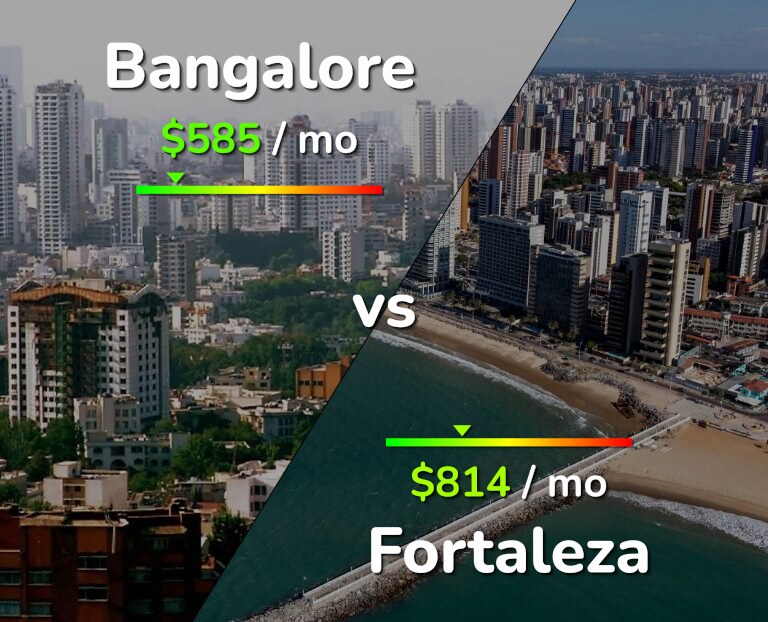 Cost of living in Bangalore vs Fortaleza infographic