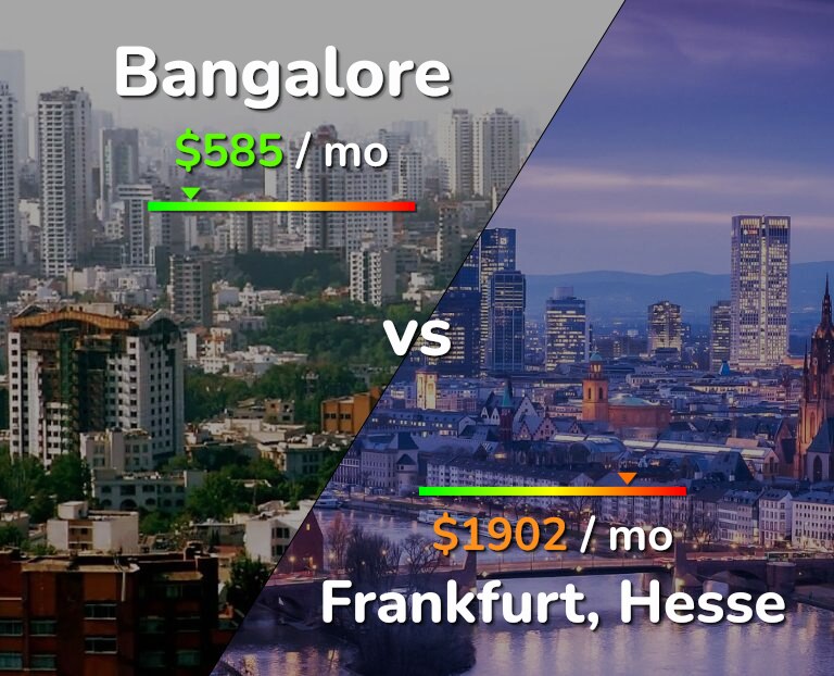 Cost of living in Bangalore vs Frankfurt infographic