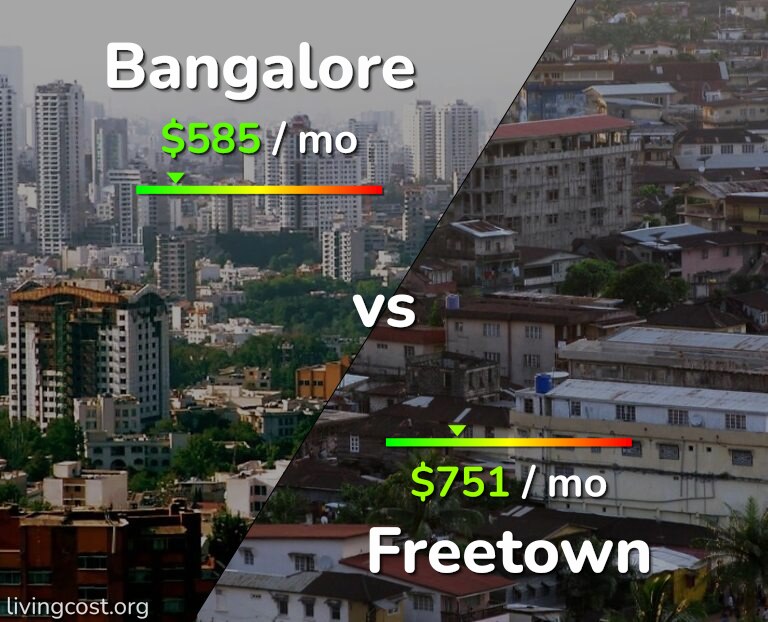 Cost of living in Bangalore vs Freetown infographic