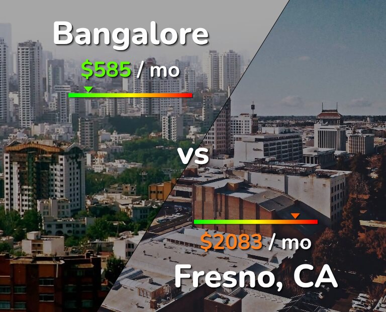 Cost of living in Bangalore vs Fresno infographic