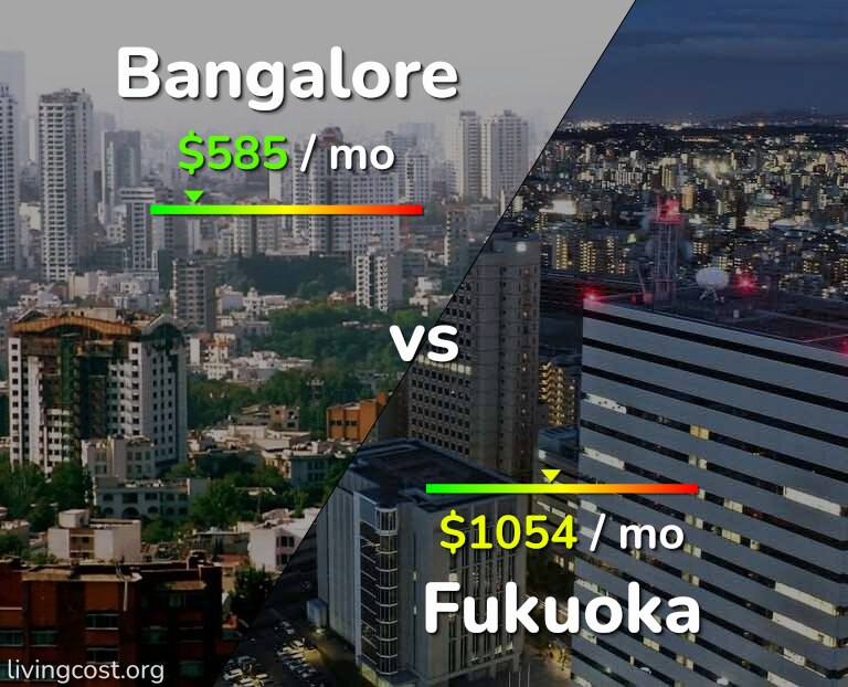 Cost of living in Bangalore vs Fukuoka infographic