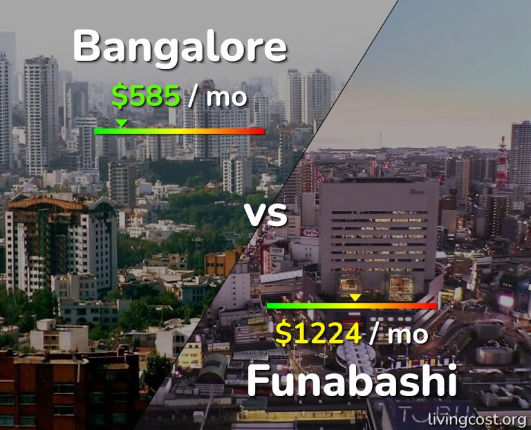 Cost of living in Bangalore vs Funabashi infographic