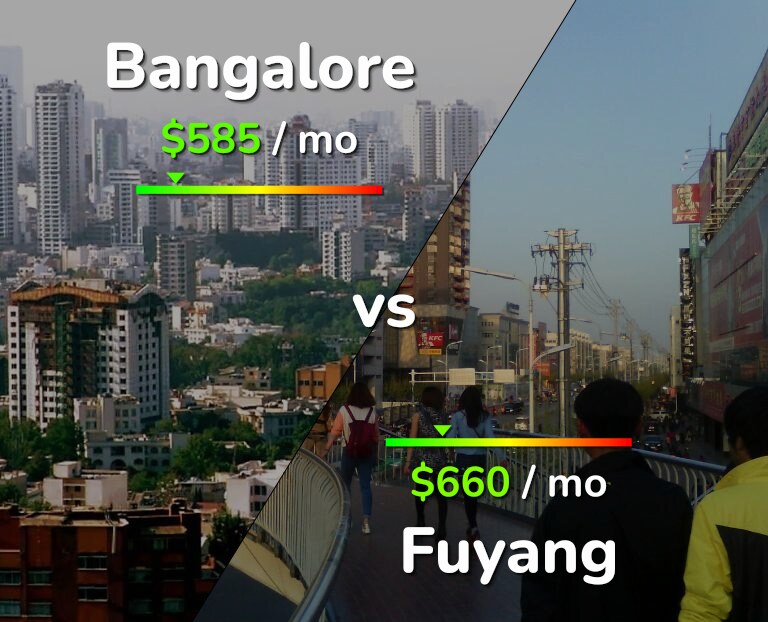 Cost of living in Bangalore vs Fuyang infographic