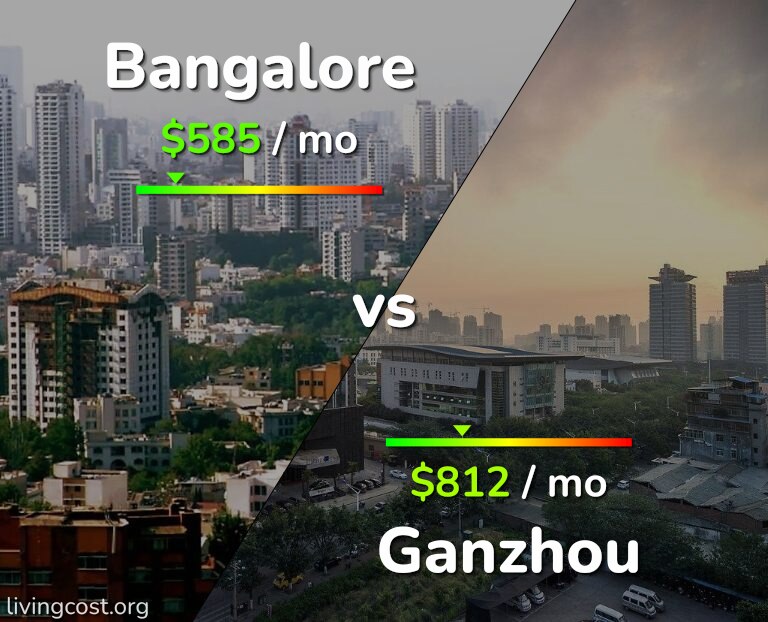 Cost of living in Bangalore vs Ganzhou infographic