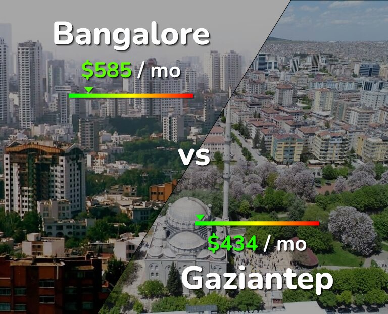 Cost of living in Bangalore vs Gaziantep infographic