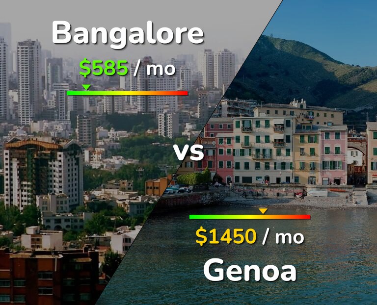 Cost of living in Bangalore vs Genoa infographic