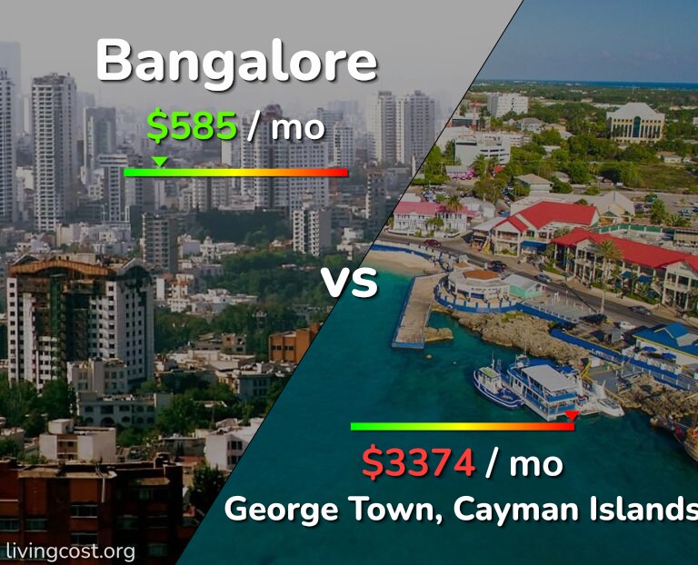 Cost of living in Bangalore vs George Town infographic
