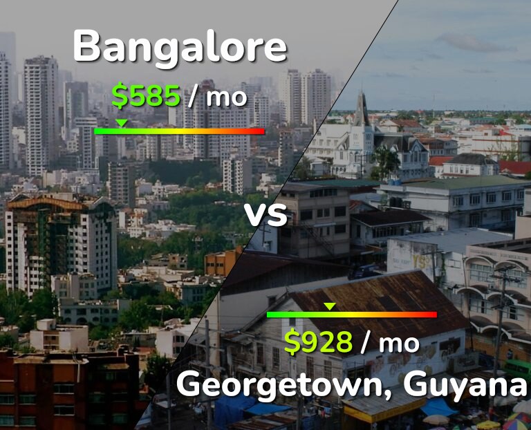 Cost of living in Bangalore vs Georgetown infographic