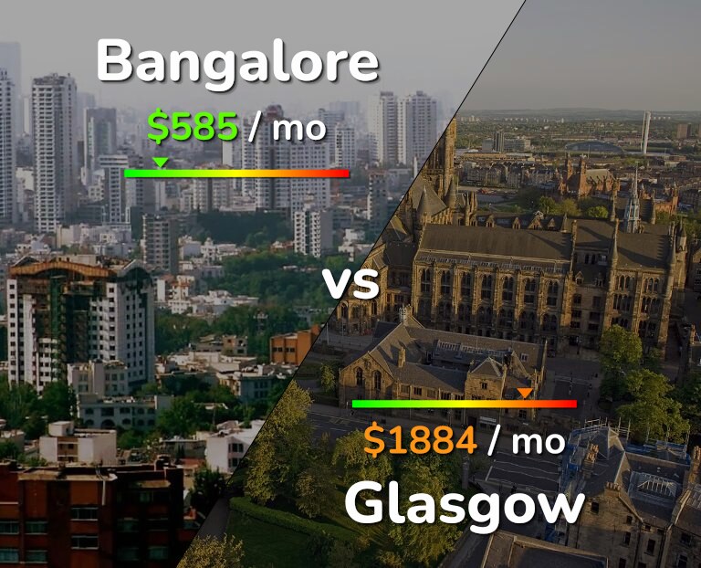 Cost of living in Bangalore vs Glasgow infographic