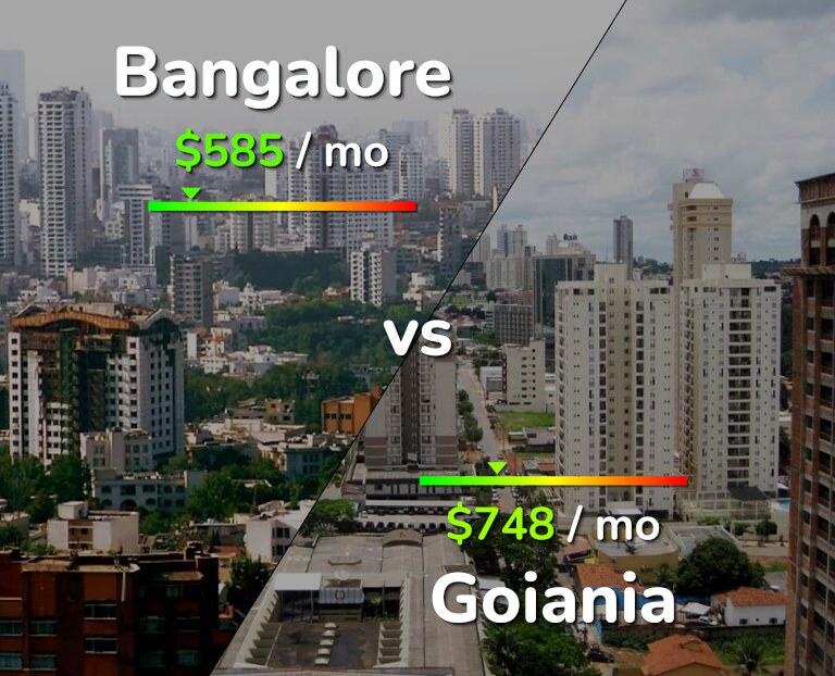 Cost of living in Bangalore vs Goiania infographic