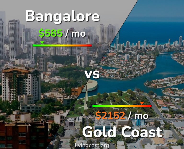 Cost of living in Bangalore vs Gold Coast infographic