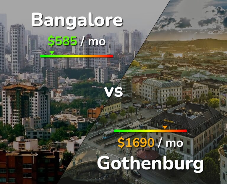 Cost of living in Bangalore vs Gothenburg infographic