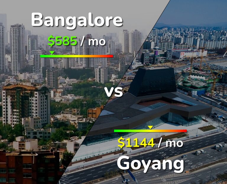 Cost of living in Bangalore vs Goyang infographic