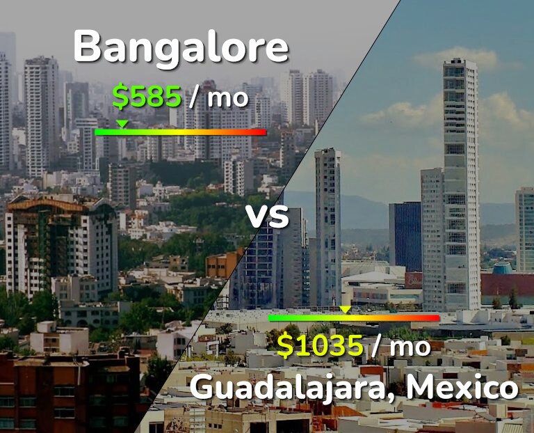 Cost of living in Bangalore vs Guadalajara infographic