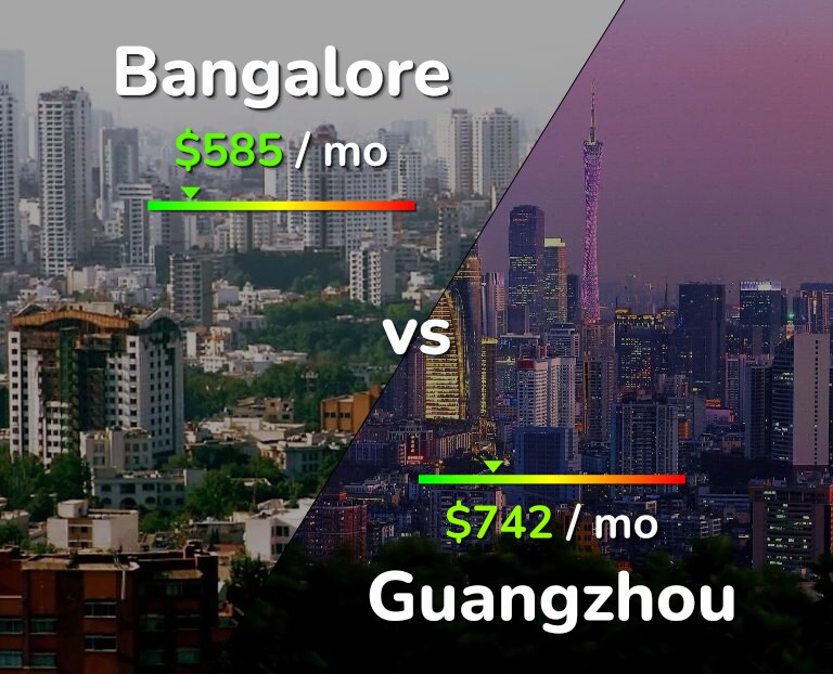 Cost of living in Bangalore vs Guangzhou infographic