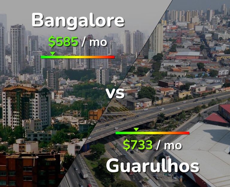 Cost of living in Bangalore vs Guarulhos infographic