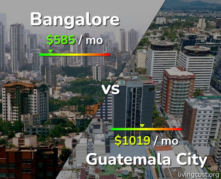 Cost of living in Bangalore vs Guatemala City infographic