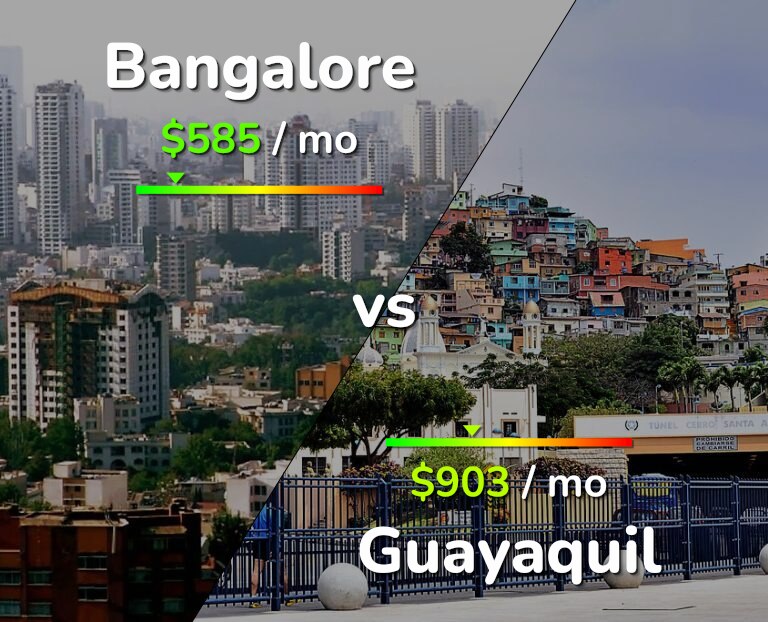 Cost of living in Bangalore vs Guayaquil infographic