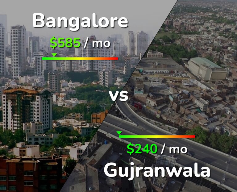 Cost of living in Bangalore vs Gujranwala infographic
