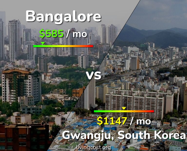 Cost of living in Bangalore vs Gwangju infographic