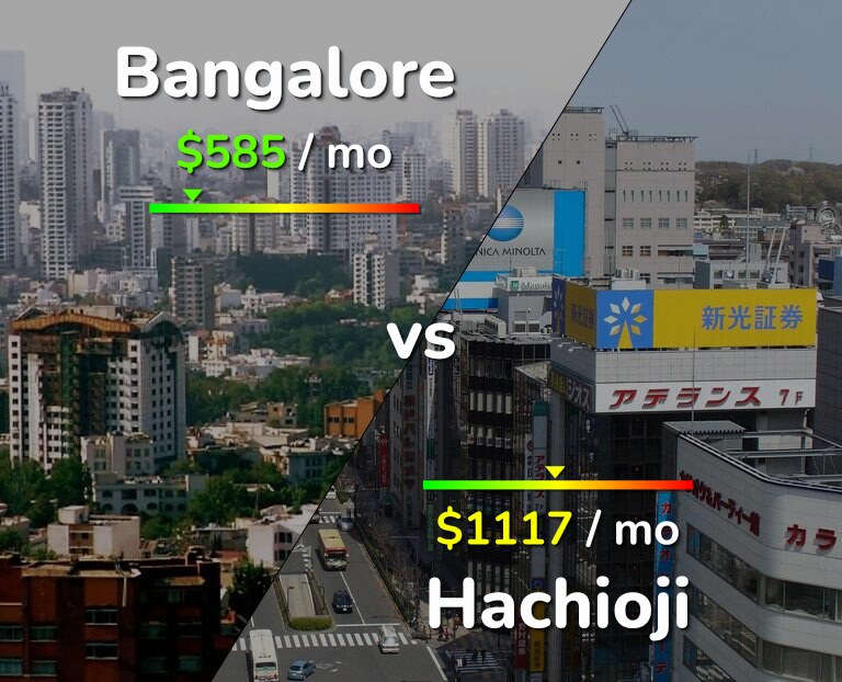 Cost of living in Bangalore vs Hachioji infographic