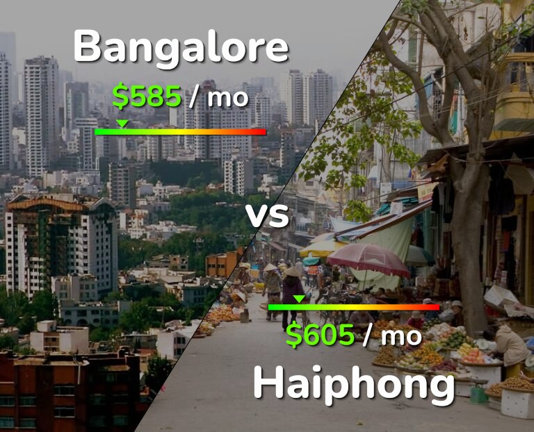 Cost of living in Bangalore vs Haiphong infographic