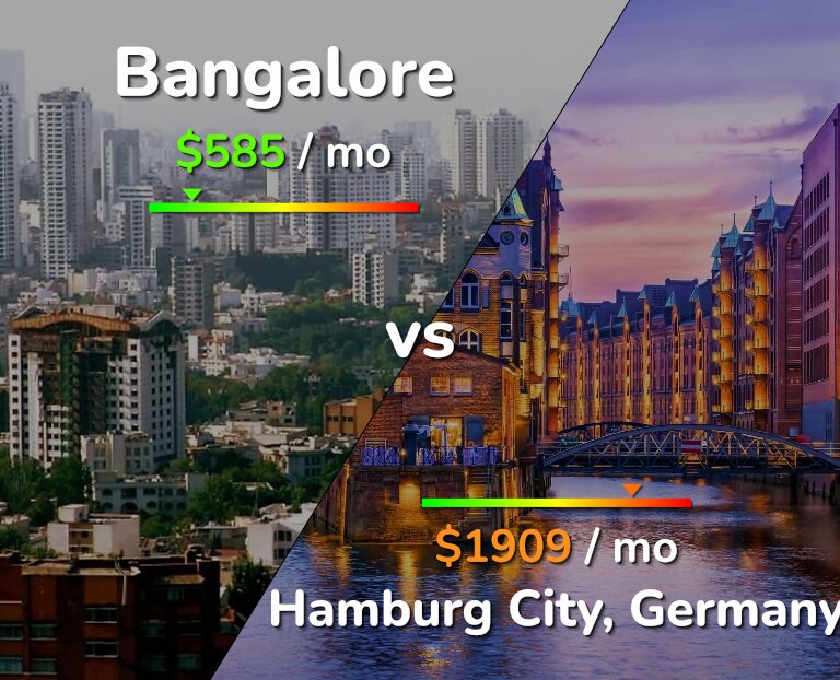 Cost of living in Bangalore vs Hamburg City infographic