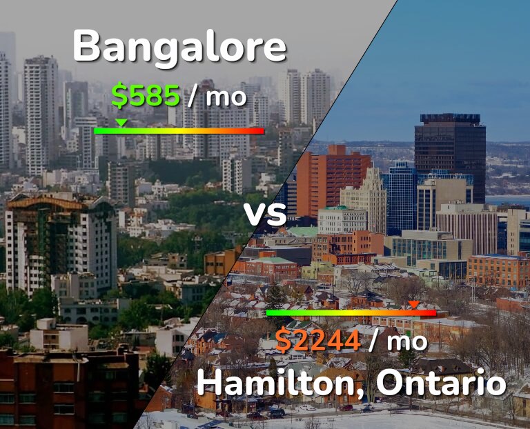 Cost of living in Bangalore vs Hamilton infographic