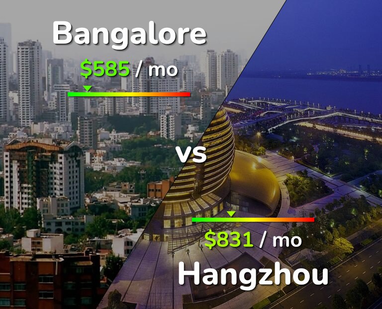 Cost of living in Bangalore vs Hangzhou infographic